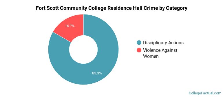 Fort Scott Community College Residence Hall Crime by Category