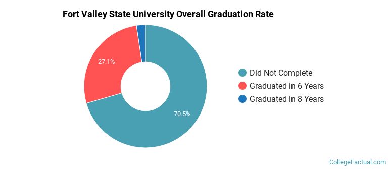 Fort Valley State University Graduation Rates