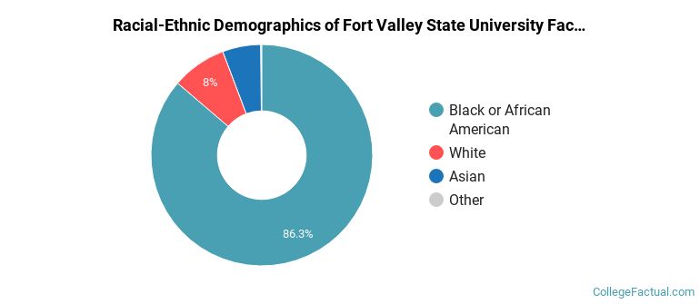 Racial-Ethnic Demographics of Fort Valley State University Faculty