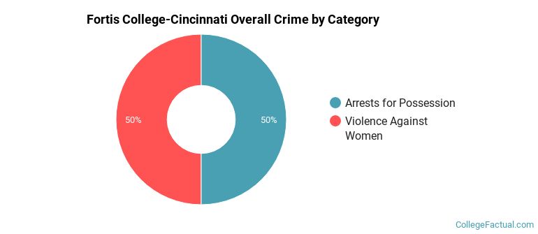 Fortis College-Cincinnati Overall Crime by Category