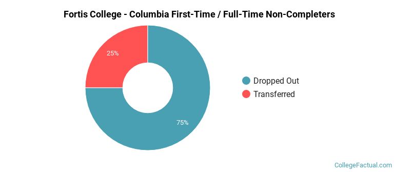 Fortis College-Columbia Non Completers