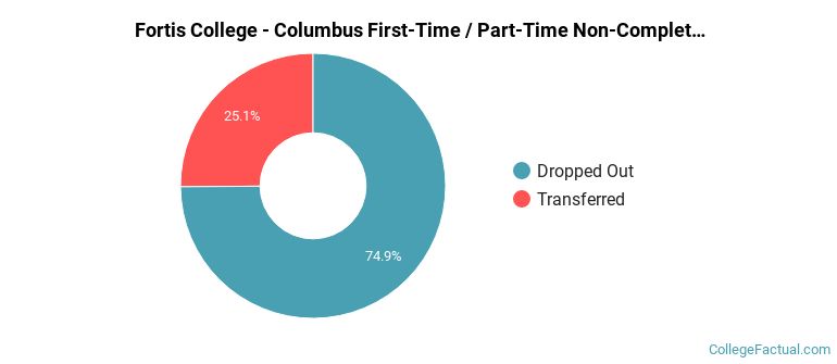 Fortis College-Columbus Non Completers