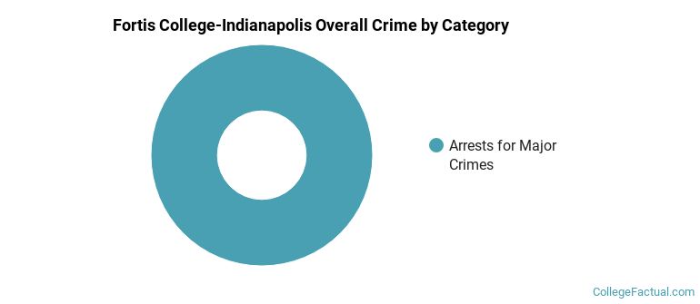 Fortis College-Indianapolis Overall Crime by Category