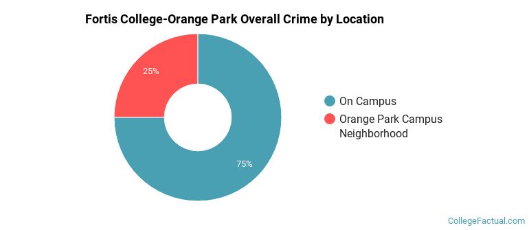 Fortis College-Orange Park Overall Crime by Location