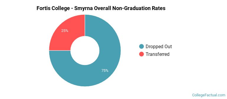Fortis College - Smyrna Overall Non-Graduation Rates