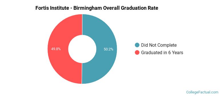 Fortis Institute - Birmingham Graduation Rates