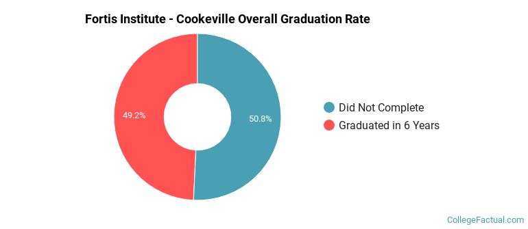 Fortis Institute - Cookeville Graduation Rates