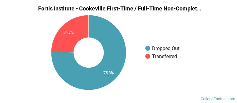 Fortis Institute-Cookeville Non Completers