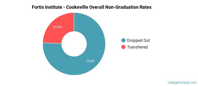 Fortis Institute - Cookeville Overall Non-Graduation Rates
