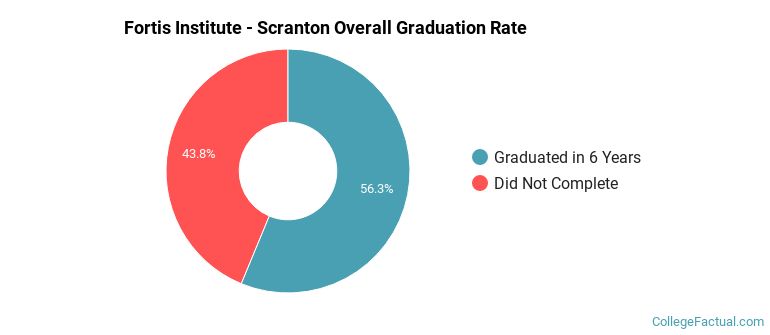 Fortis Institute - Scranton Graduation Rates