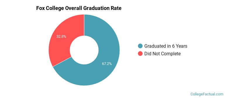 Fox College Graduation Rates