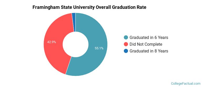Framingham State Graduation Rates