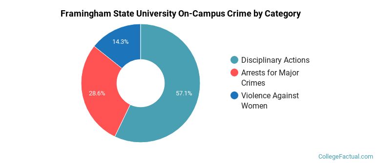 Framingham State University On-Campus Crime by Category