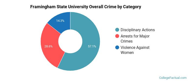 Framingham State University Overall Crime by Category