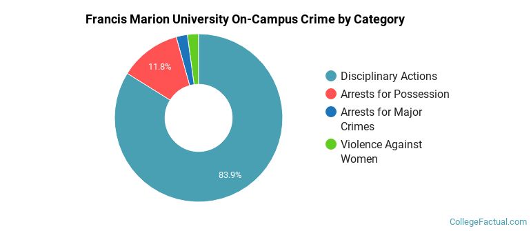 Francis Marion University On-Campus Crime by Category