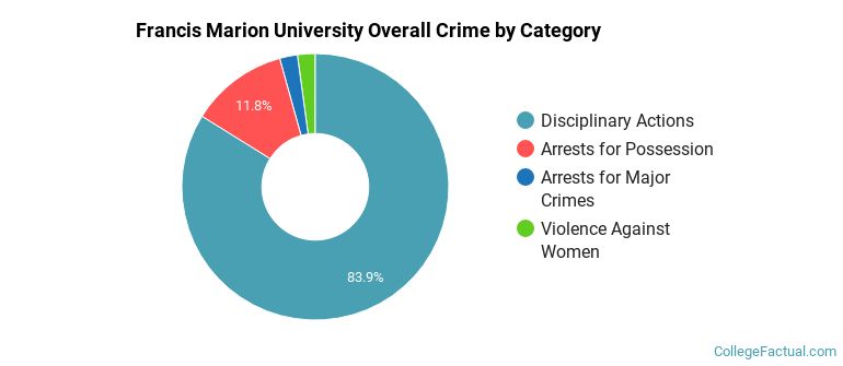 Francis Marion University Overall Crime by Category