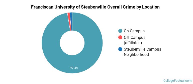 Franciscan University of Steubenville Overall Crime by Location