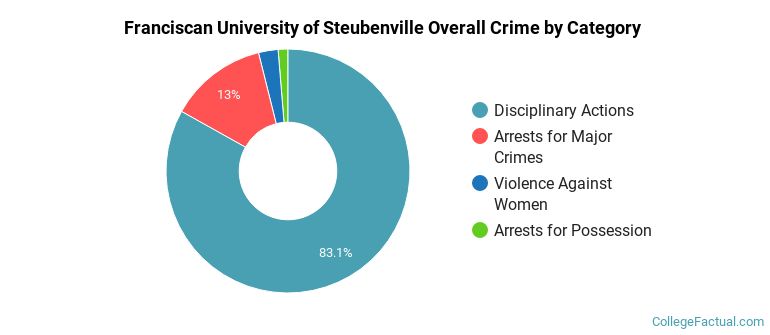 Franciscan University of Steubenville Overall Crime by Category