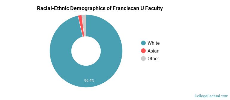 Racial-Ethnic Demographics of Franciscan U Faculty