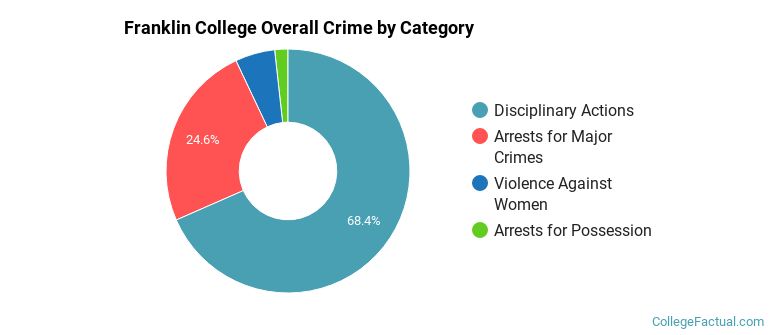 Franklin College Overall Crime by Category