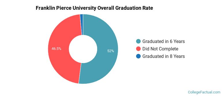 Franklin Pierce Graduation Rates