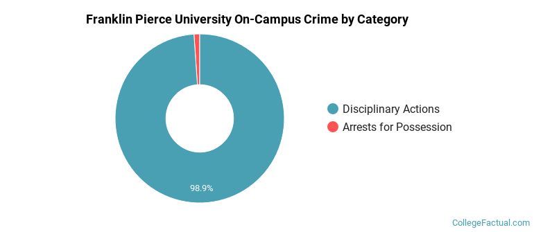 Franklin Pierce University On-Campus Crime by Category