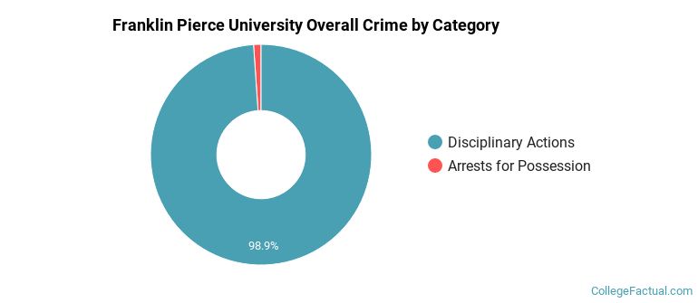 Franklin Pierce University Overall Crime by Category