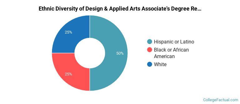 Ethnic diversity of Design & Applied Arts majors at Frederick Community College