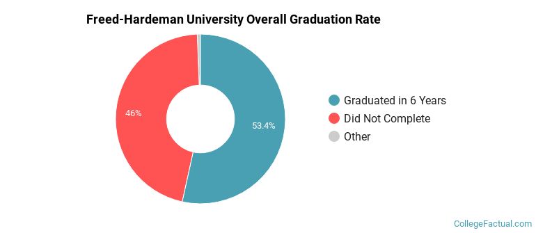 FHU Graduation Rates