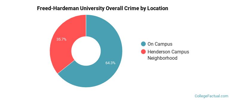 Freed-Hardeman University Overall Crime by Location
