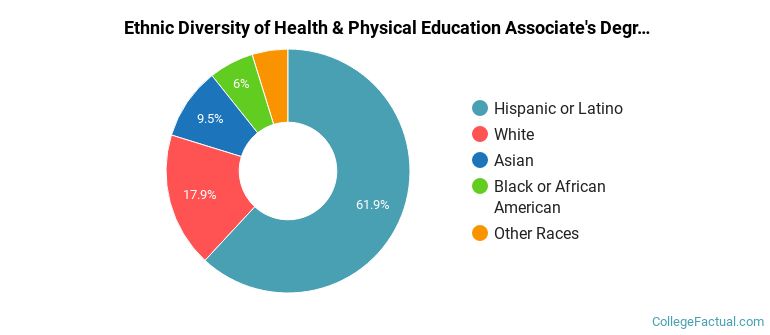 Ethnic diversity of Health & Physical Education majors at Fresno City College
