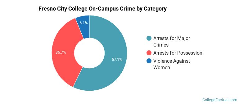 Fresno City College On-Campus Crime by Category