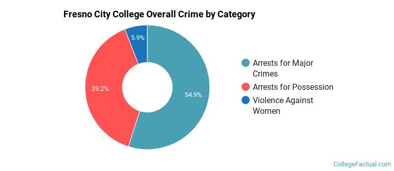 Fresno City College Overall Crime by Category