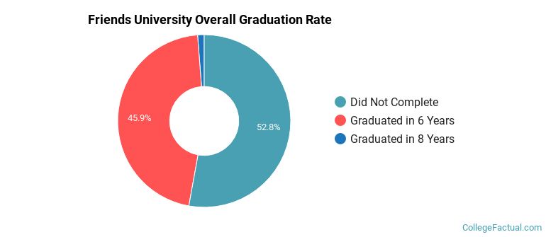 Friends University Graduation Rates