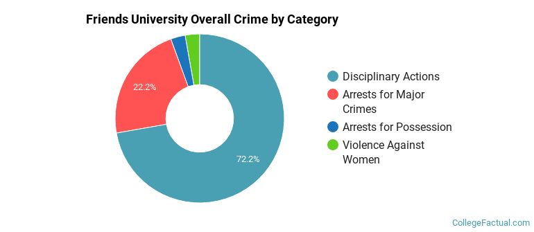 Friends University Overall Crime by Category