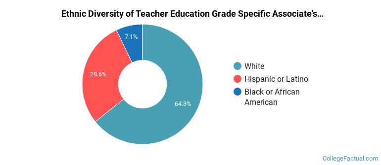 Ethnic diversity of Teacher Education Grade Specific majors at Front Range Community College