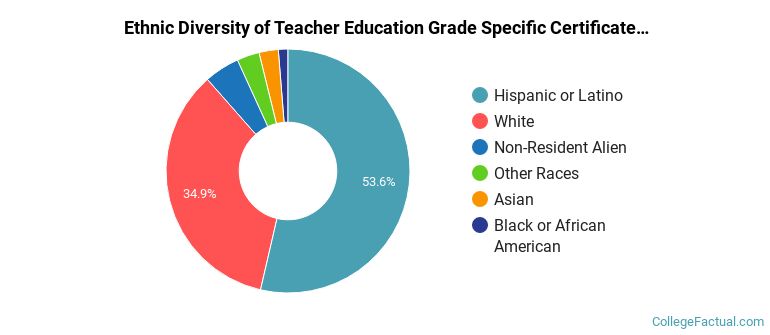 Ethnic diversity of Teacher Education Grade Specific majors at Front Range Community College