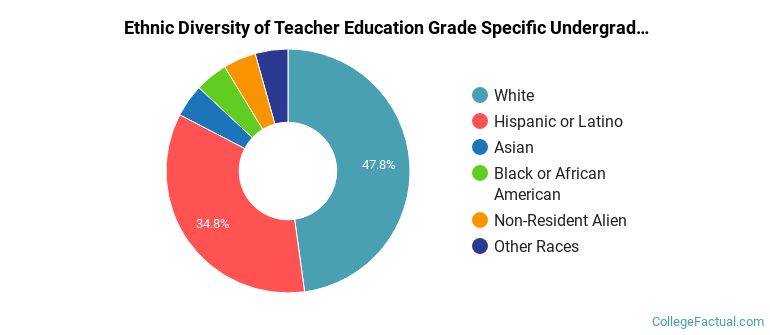 Ethnic diversity of Teacher Education Grade Specific majors at Front Range Community College