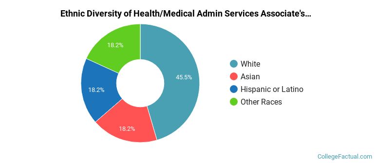 Ethnic diversity of Health/Medical Admin Services majors at Front Range Community College