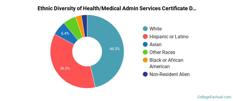 Ethnic diversity of Health/Medical Admin Services majors at Front Range Community College