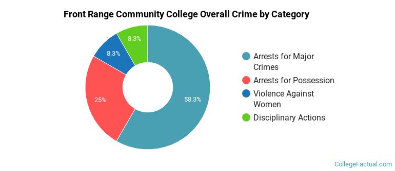 Front Range Community College Overall Crime by Category