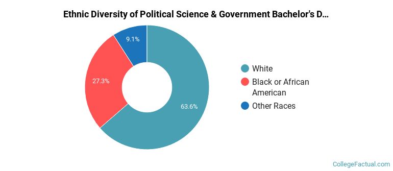 Ethnic diversity of Political Science & Government majors at Frostburg State University