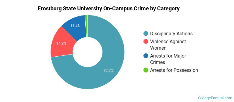 Frostburg State University On-Campus Crime by Category