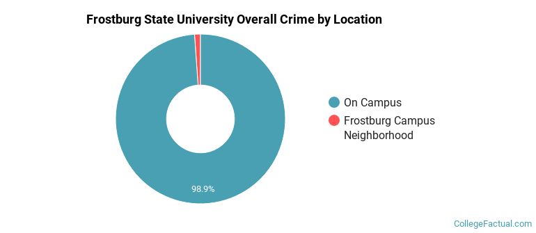 Frostburg State University Overall Crime by Location