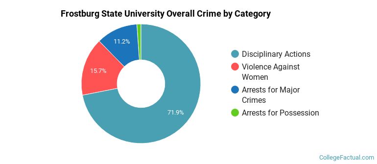 Frostburg State University Overall Crime by Category