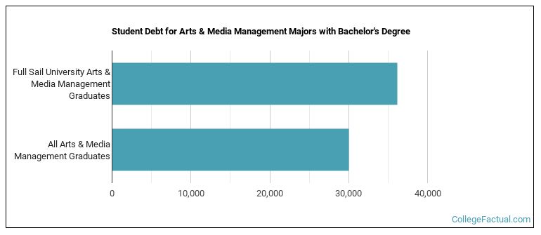 Student debt for Arts & Media Management majors with a bachelor's degree at Full Sail University