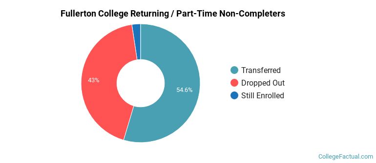 Fullerton College Non Completers