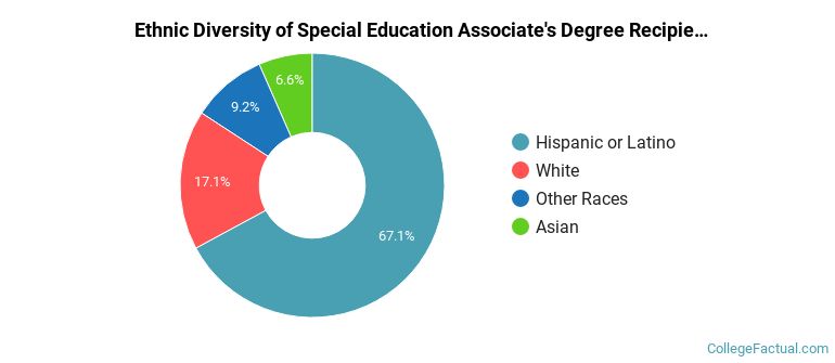 Ethnic diversity of Special Education majors at Fullerton College