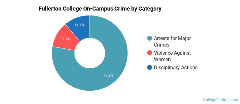 Fullerton College On-Campus Crime by Category
