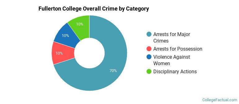 Fullerton College Overall Crime by Category